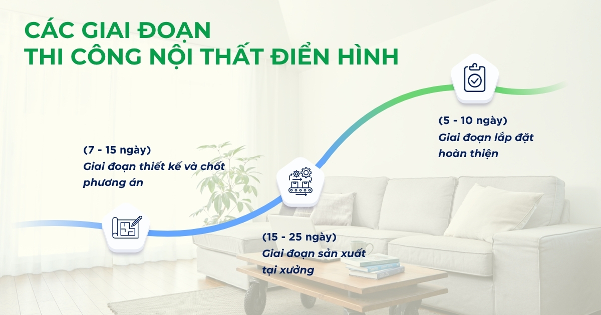 Phân tích thực tế thời gian thi công nội thất nhựa, từ khâu đo đạc, cắt ghép đến lắp đặt, giúp lập kế hoạch chính xác.