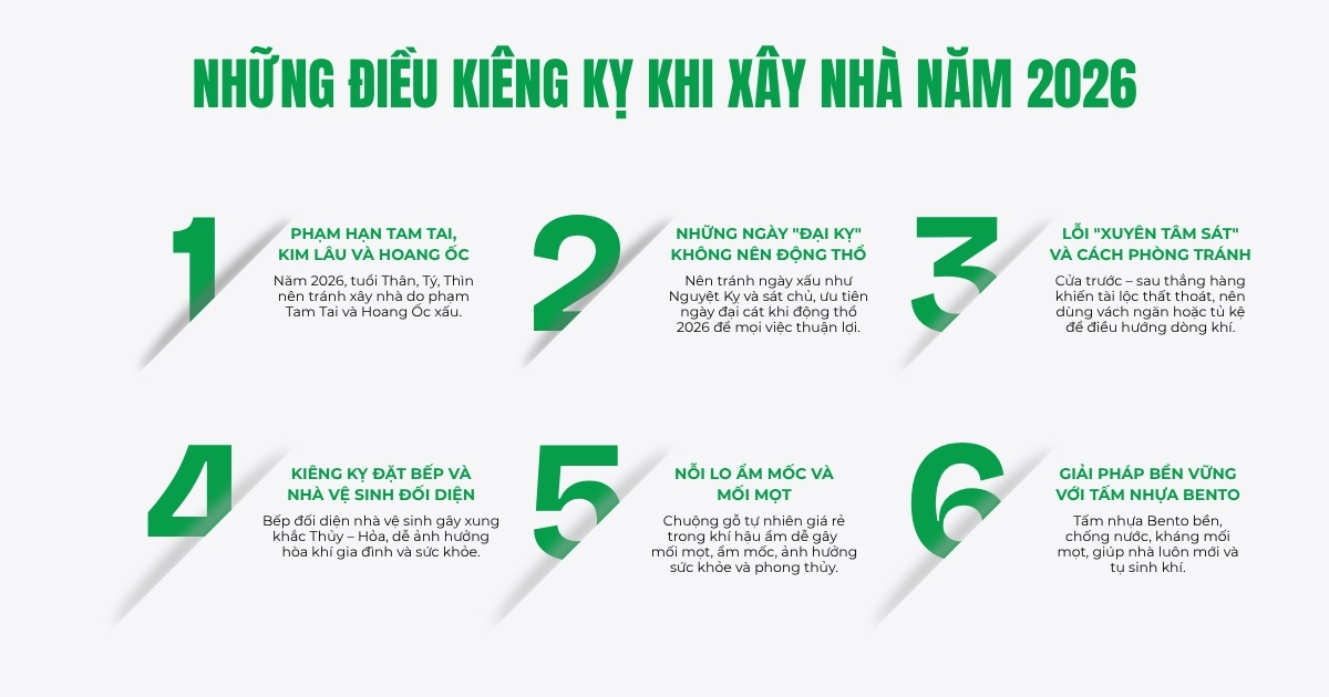 Danh sách các lỗi thường gặp và kiêng kỵ trong xây nhà năm 2026, từ chọn ngày đến hướng nhà và bố trí nội thất, giúp hạn chế vận xui.