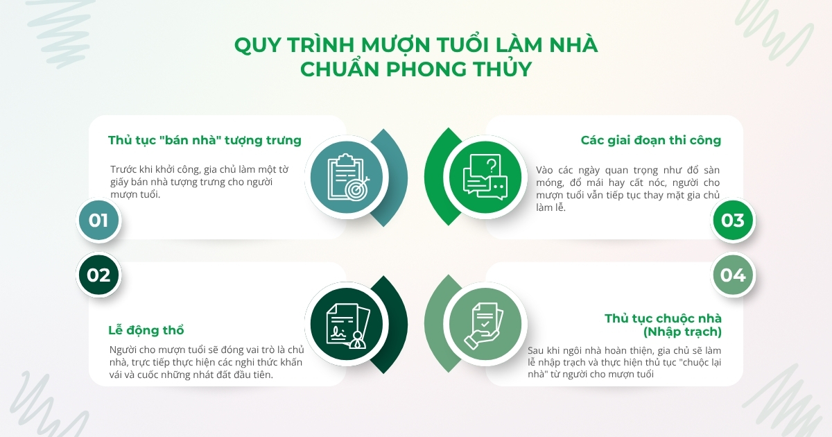 Giải thích chi tiết cách mượn tuổi làm nhà hợp phong thủy, đảm bảo tránh tai họa, thuận lợi cho gia chủ và các thành viên trong gia đình.